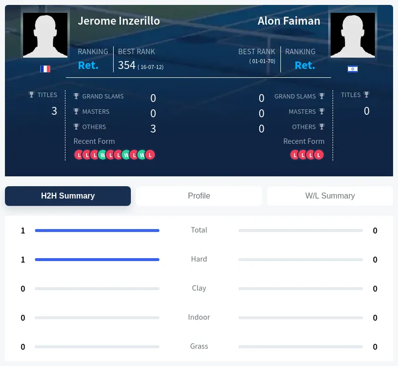 Faiman Inzerillo H2h Summary Stats