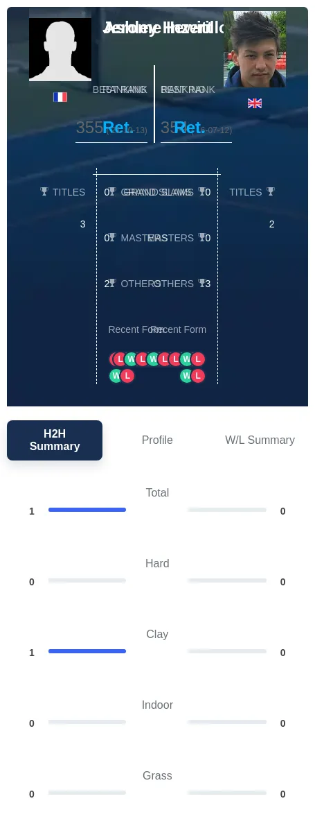 Inzerillo Hewitt H2h Summary Stats