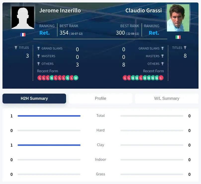 Inzerillo Grassi H2h Summary Stats