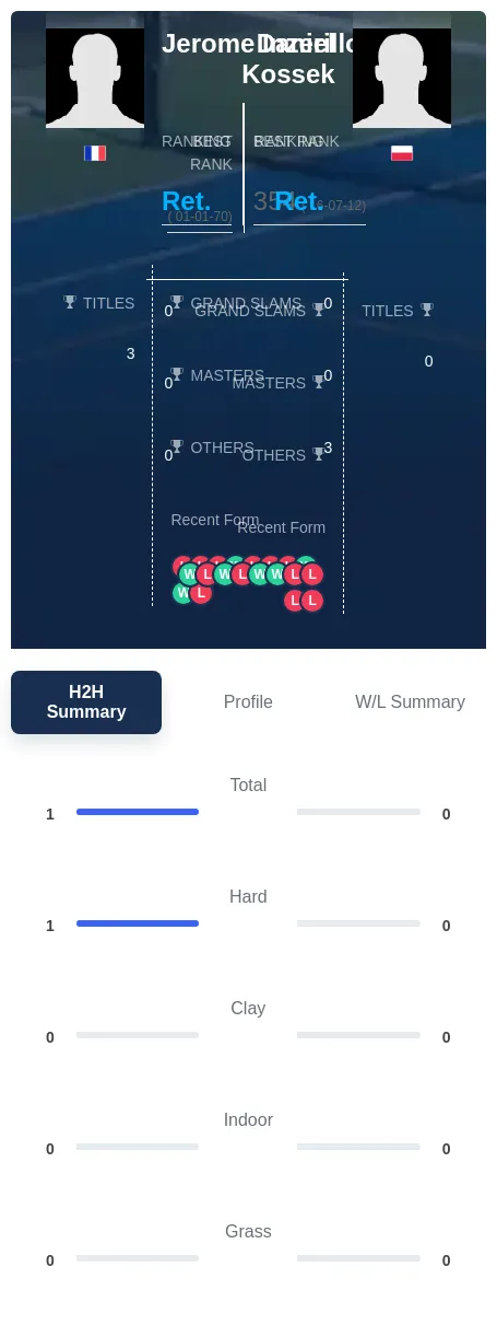 Kossek Inzerillo H2h Summary Stats