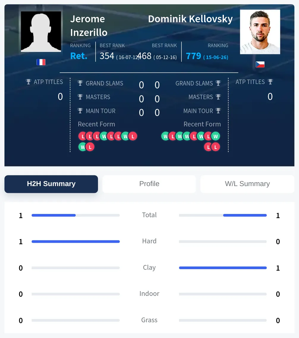 Inzerillo Kellovsky H2h Summary Stats