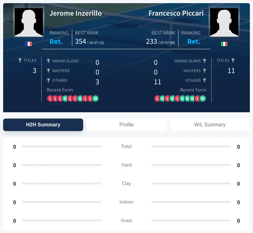 Inzerillo Piccari H2h Summary Stats