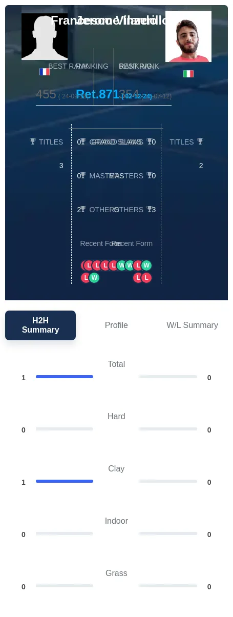 Inzerillo Vilardo H2h Summary Stats