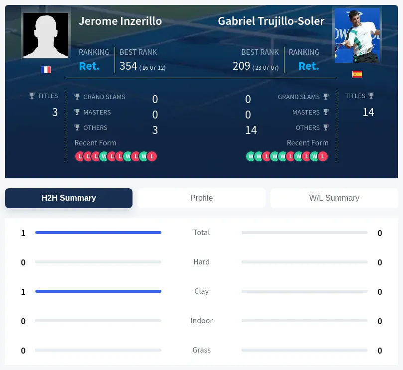 Inzerillo Trujillo-Soler H2h Summary Stats