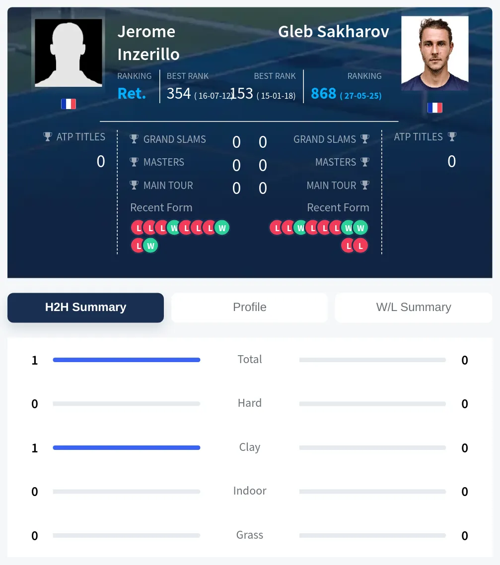 Inzerillo Sakharov H2h Summary Stats