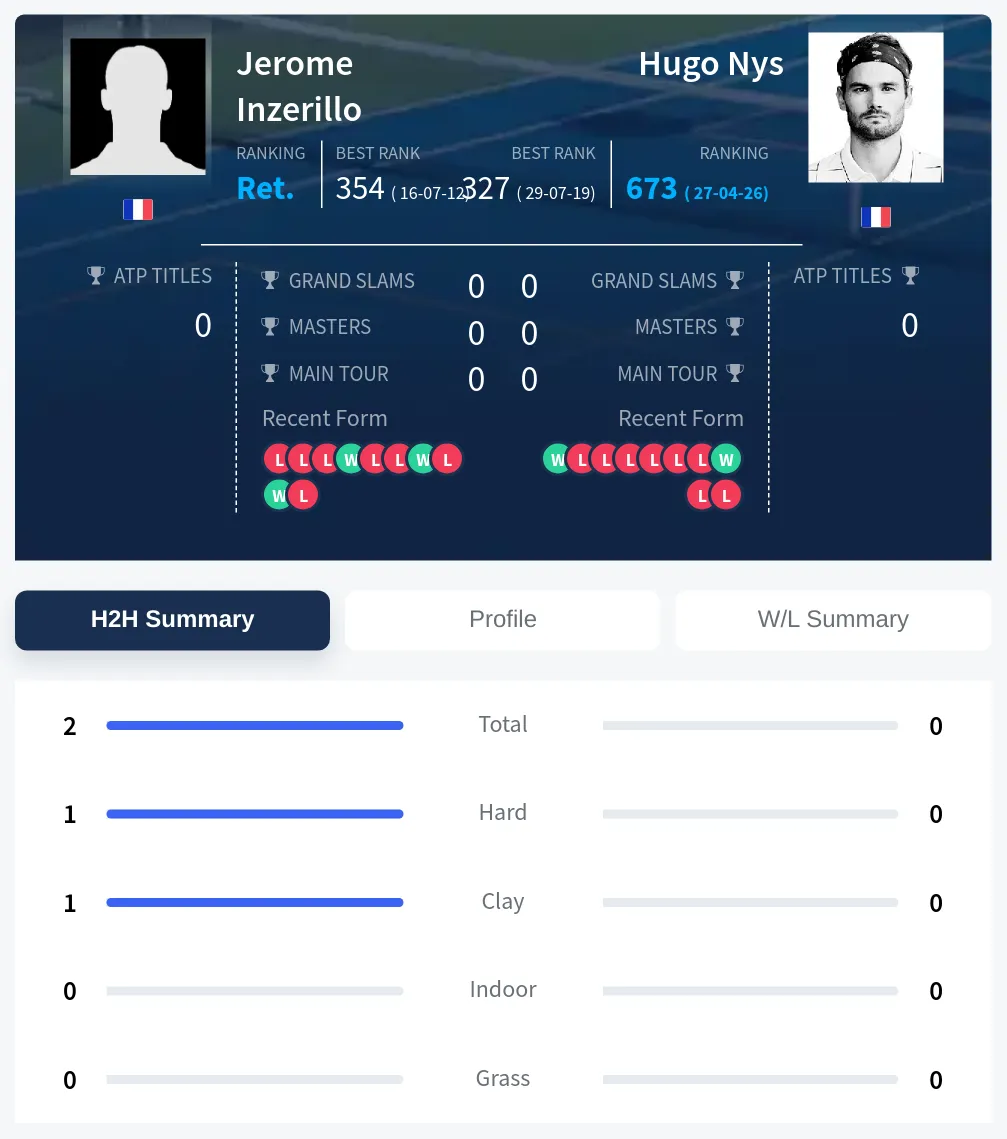 Inzerillo Nys H2h Summary Stats