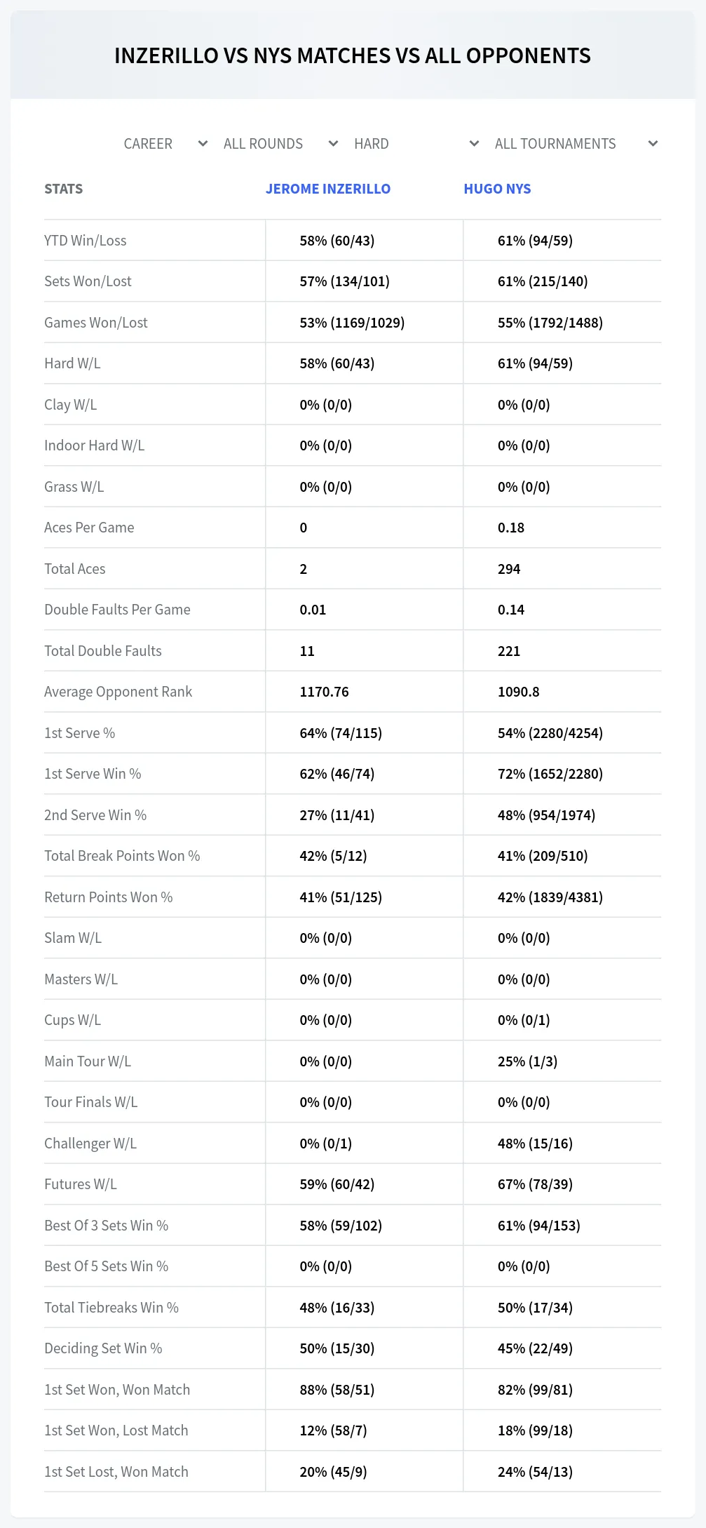Jerome Inzerillo Hugo Nys Prediction Stats