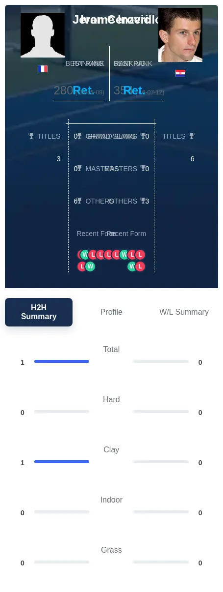 Inzerillo Cerovic H2h Summary Stats