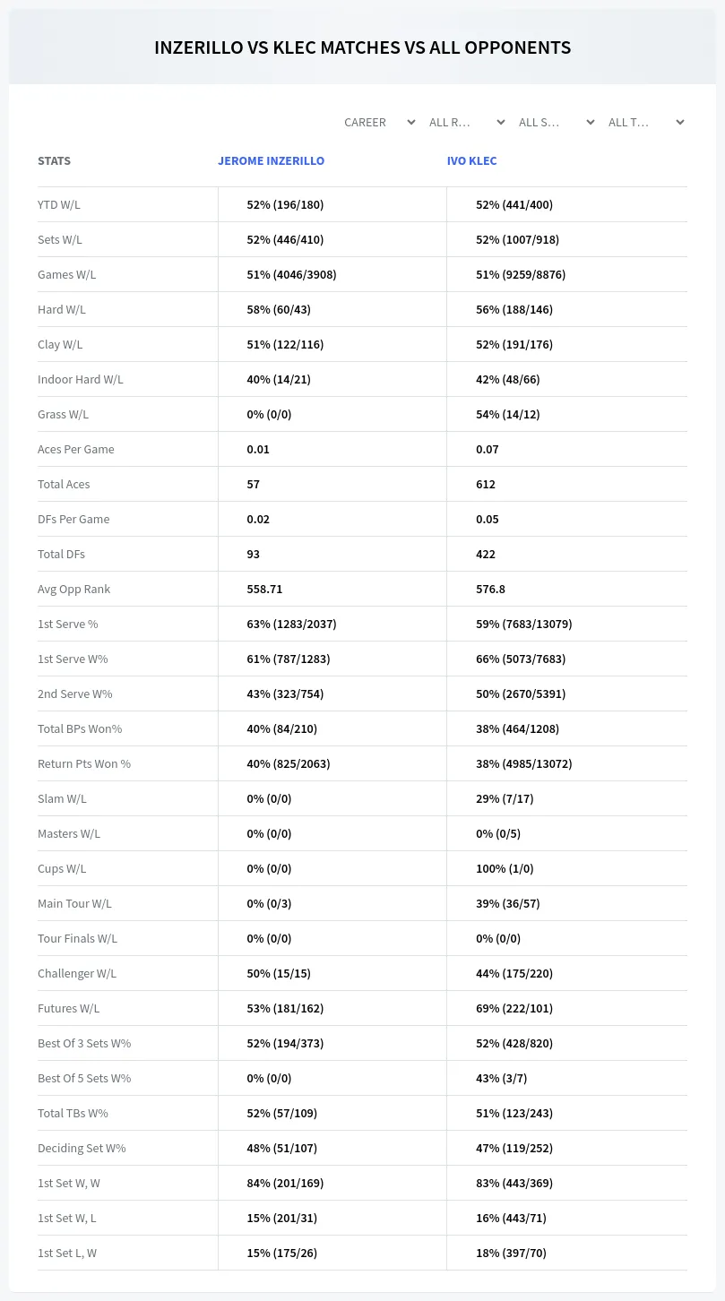 Jerome Inzerillo Ivo Klec Prediction Stats