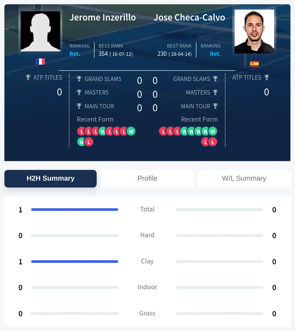 Inzerillo Checa-Calvo H2h Summary Stats