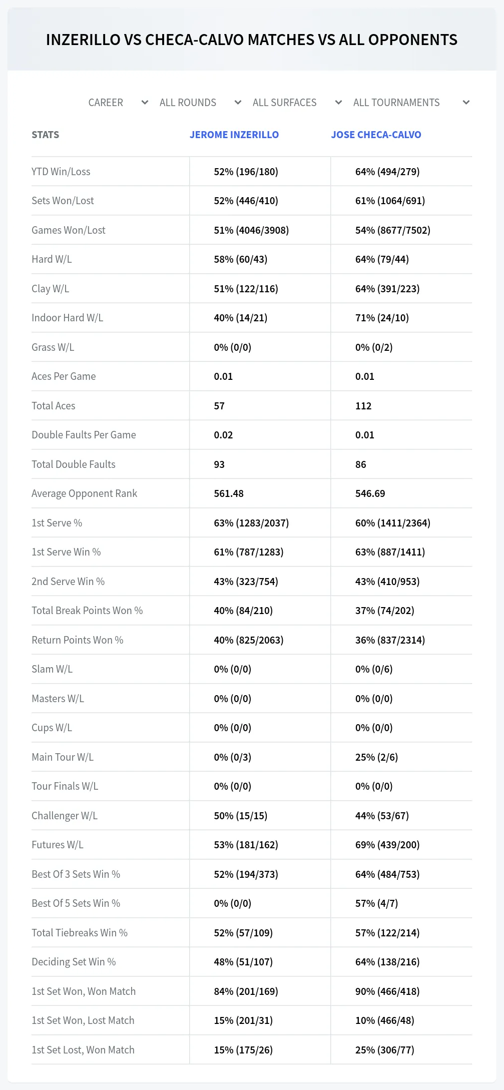 Jerome Inzerillo Jose Checa-Calvo Prediction Stats