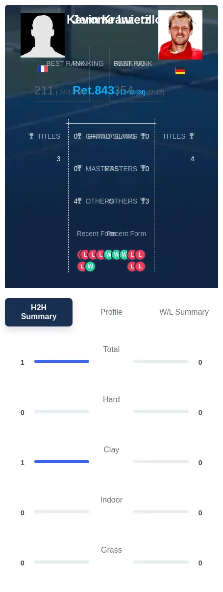 Inzerillo Krawietz H2h Summary Stats