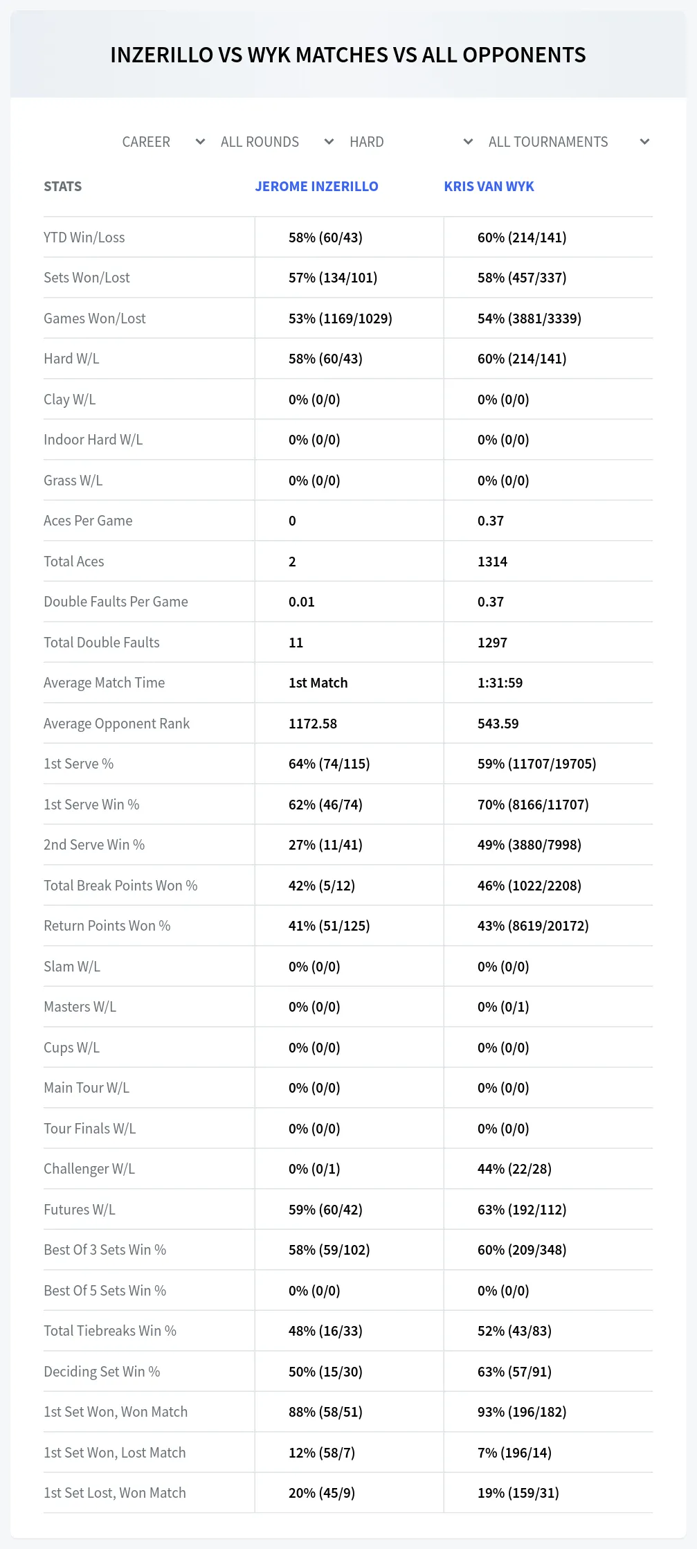 Jerome Inzerillo Kris Van Wyk Prediction Stats