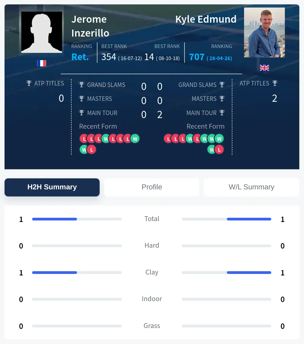 Inzerillo Edmund H2h Summary Stats