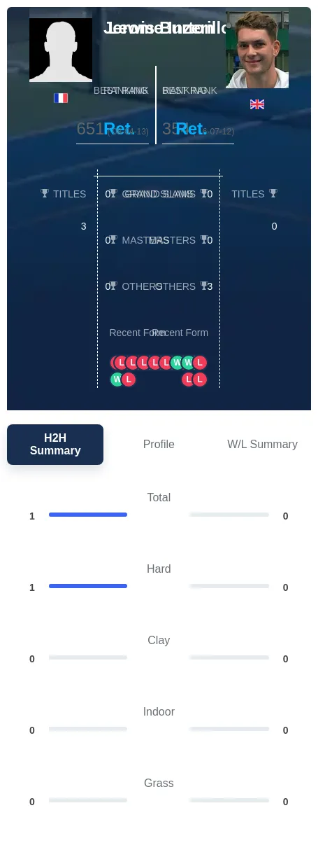 Inzerillo Burton H2h Summary Stats