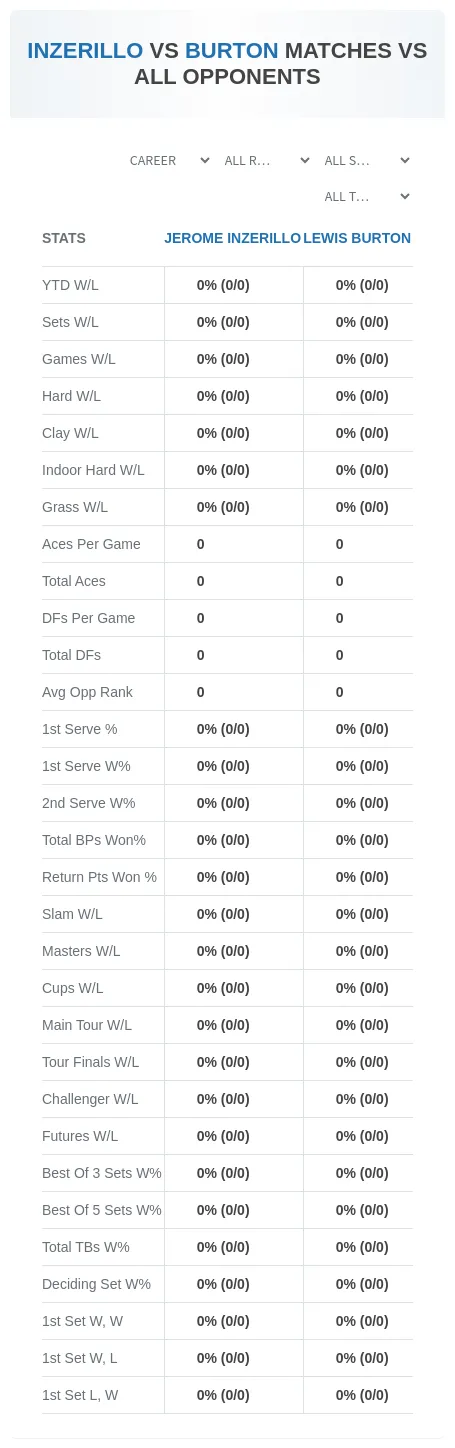 Jerome Inzerillo Lewis Burton Prediction Stats