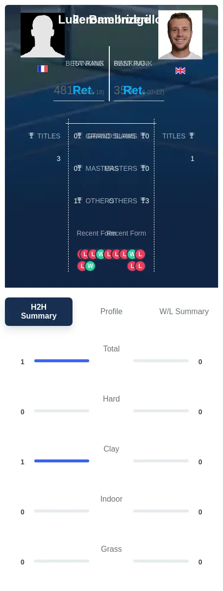 Inzerillo Bambridge H2h Summary Stats