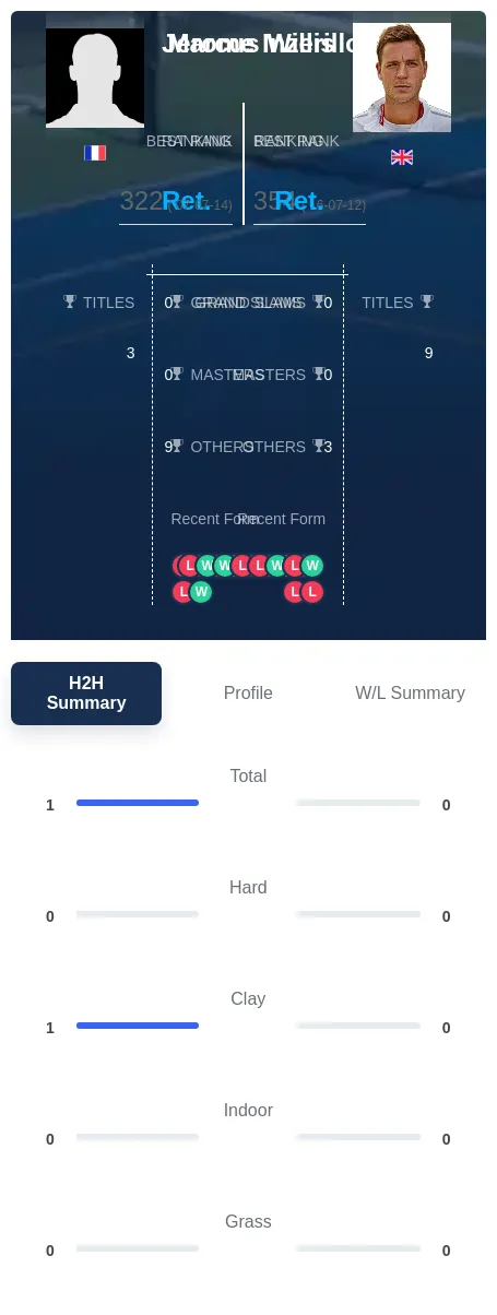 Inzerillo Willis H2h Summary Stats