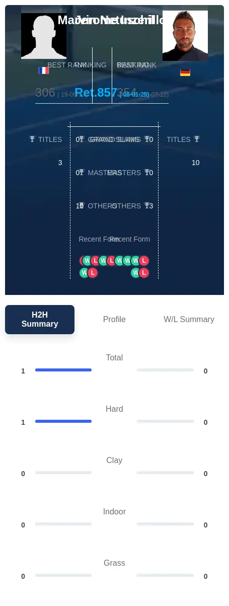 Inzerillo Netuschil H2h Summary Stats