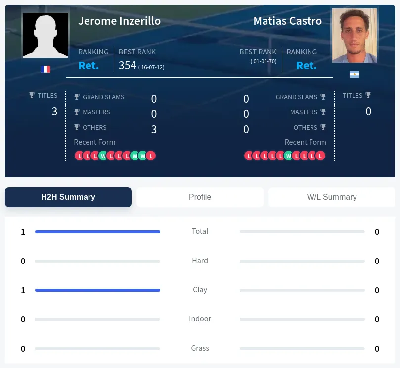 Inzerillo Castro H2h Summary Stats