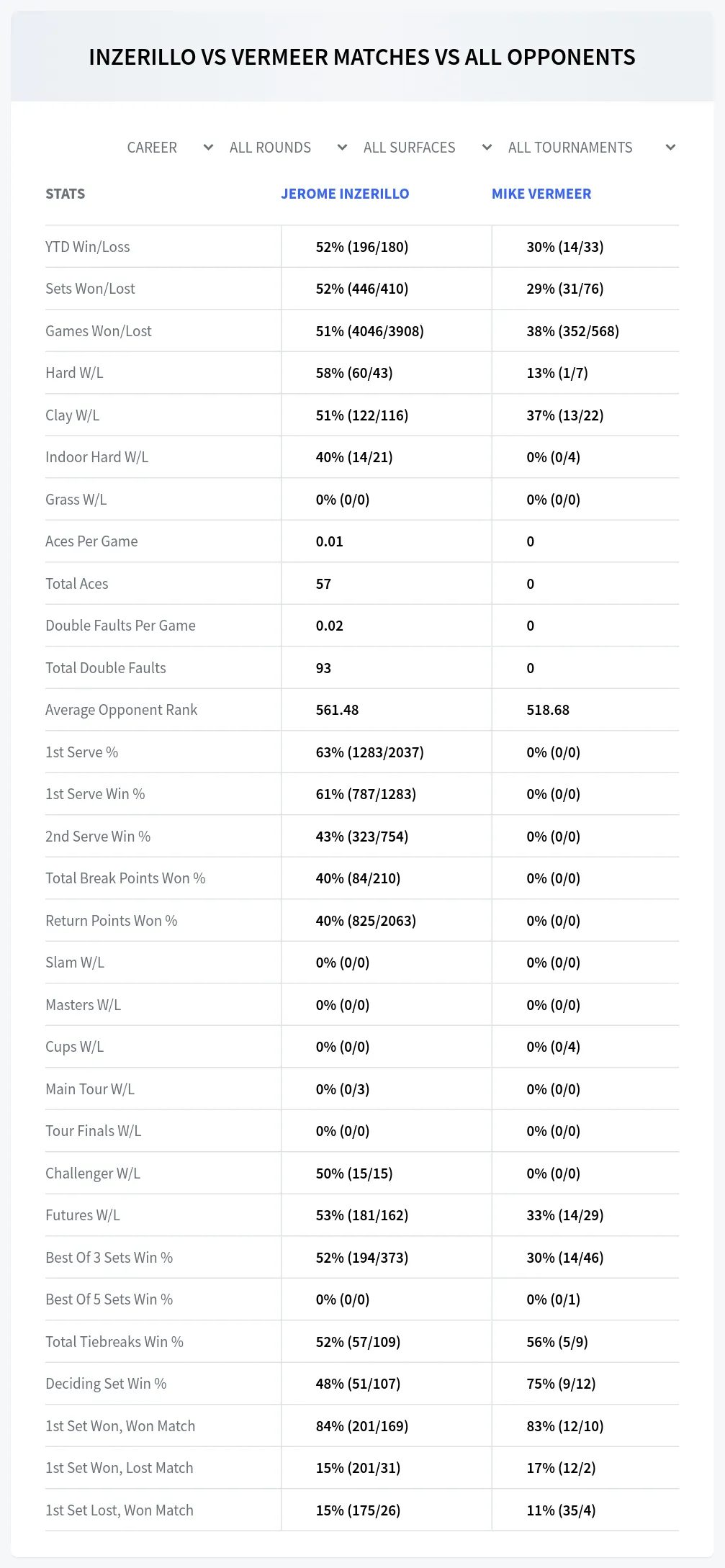 Jerome Inzerillo Mike Vermeer Prediction Stats