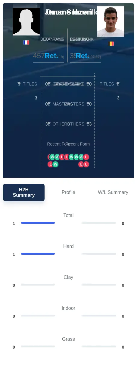 Inzerillo Salman H2h Summary Stats