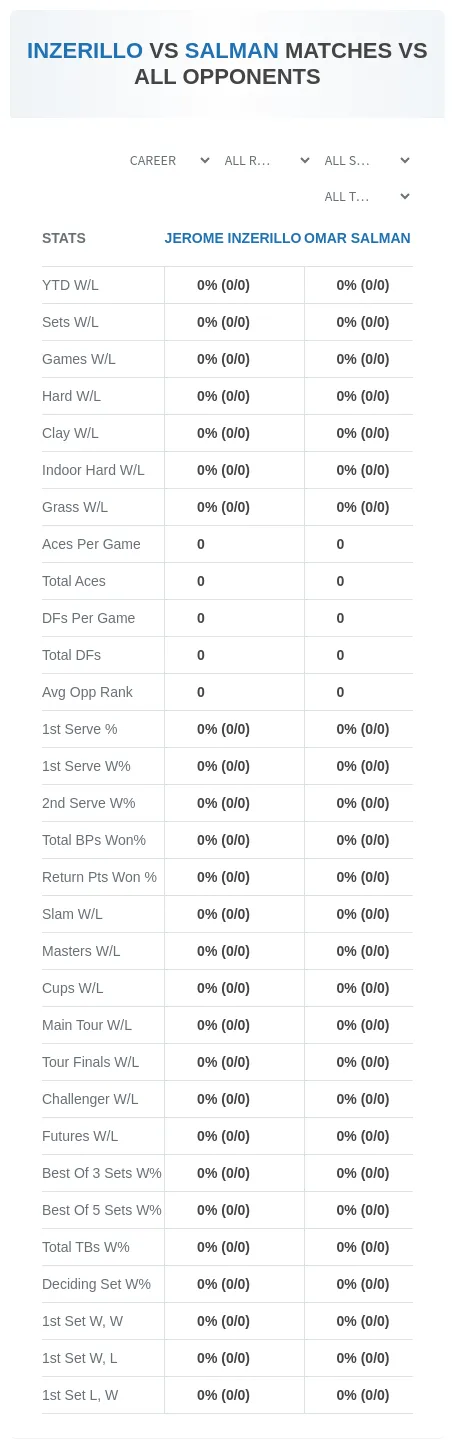 Jerome Inzerillo Omar Salman Prediction Stats