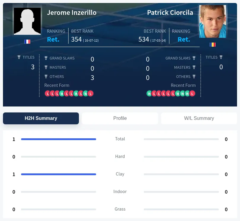 Inzerillo Ciorcila H2h Summary Stats