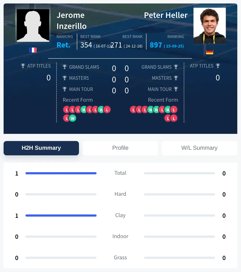 Inzerillo Heller H2h Summary Stats