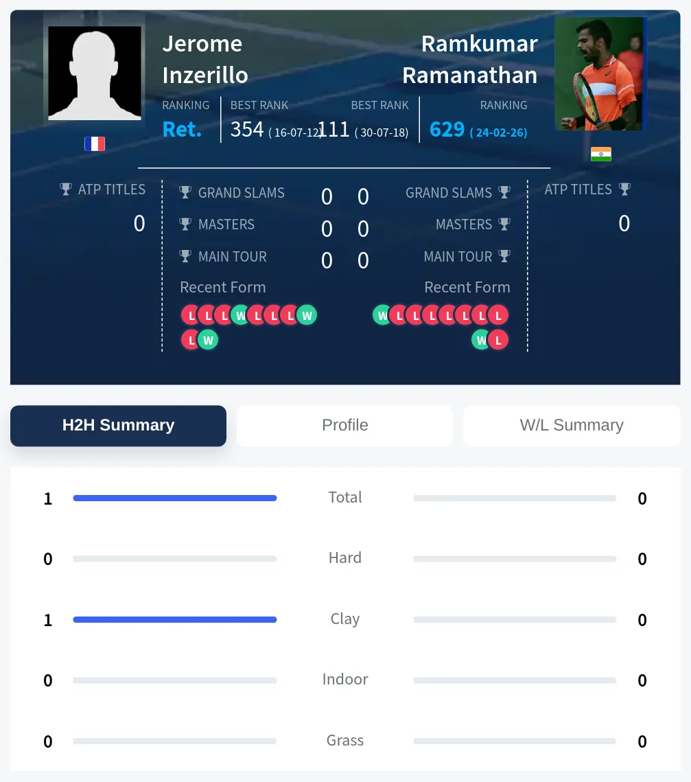 Inzerillo Ramanathan H2h Summary Stats