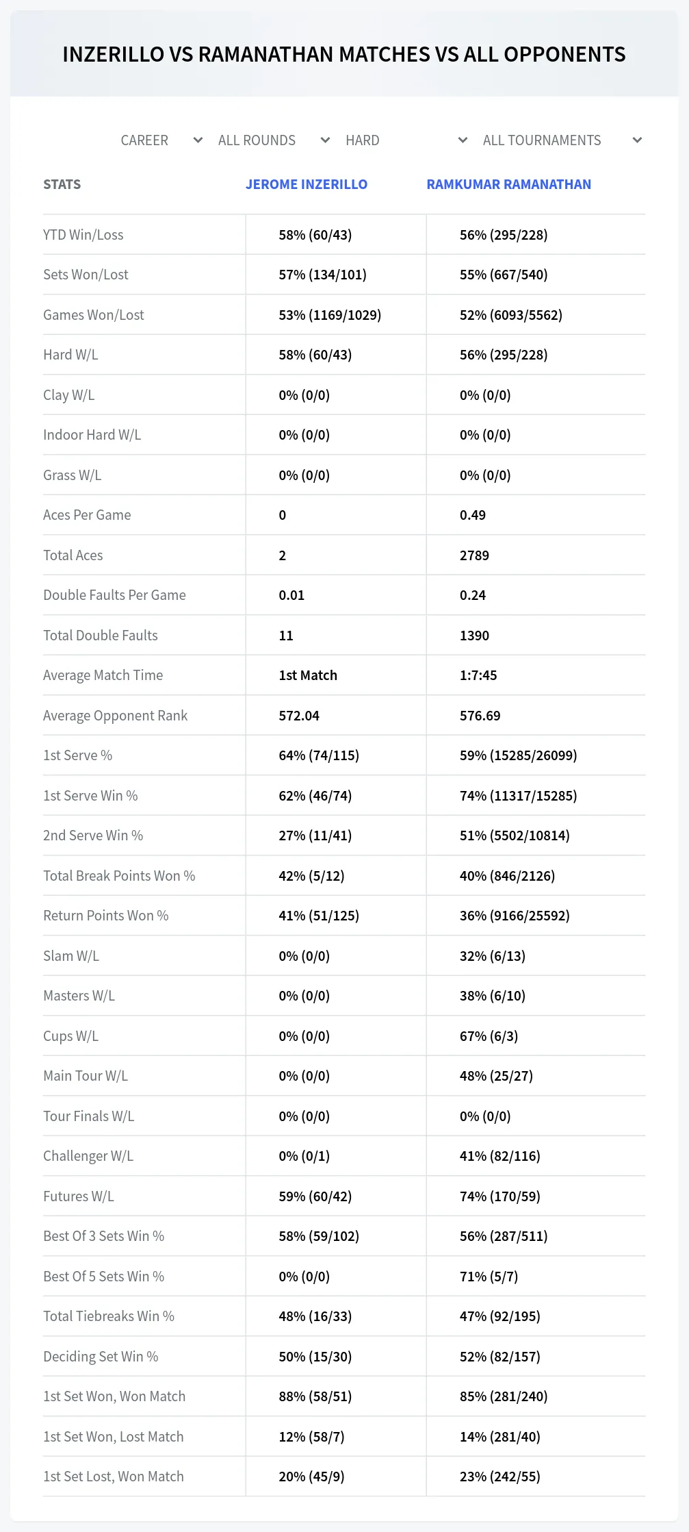 Jerome Inzerillo Ramkumar Ramanathan Prediction Stats