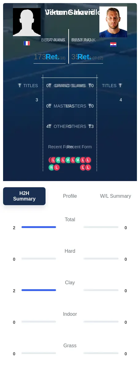 Inzerillo Galovic H2h Summary Stats