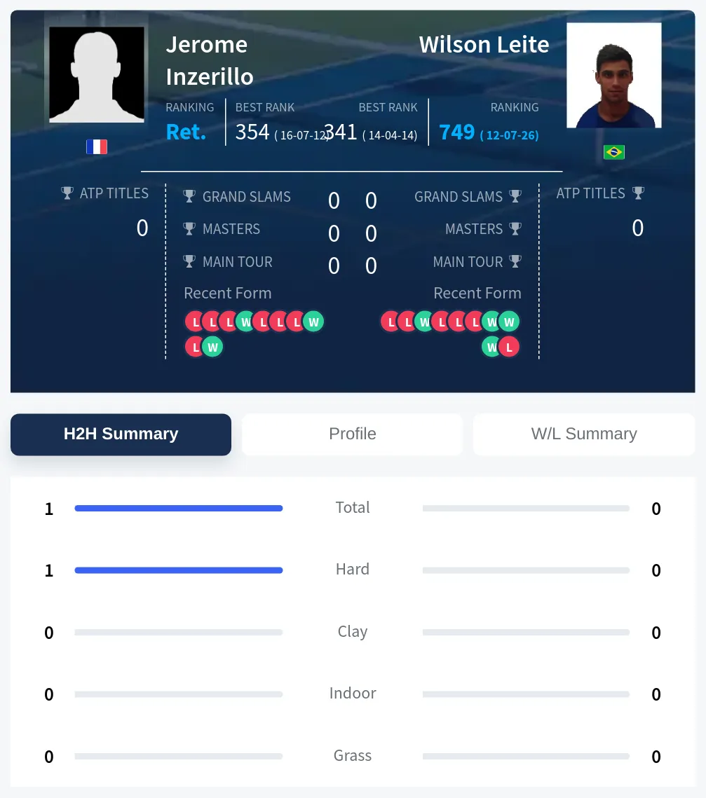 Inzerillo Leite H2h Summary Stats