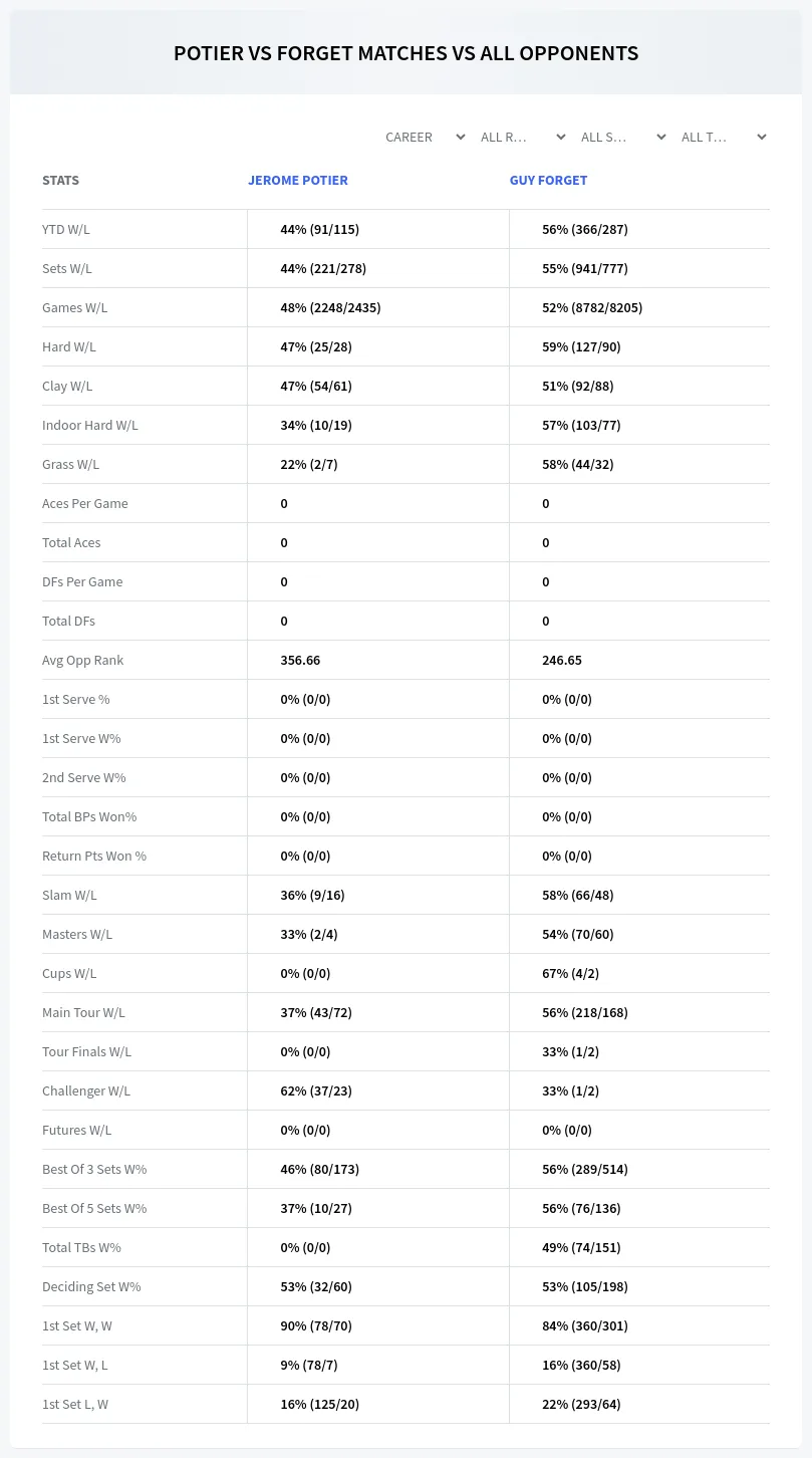 Jerome Potier Guy Forget Prediction Stats