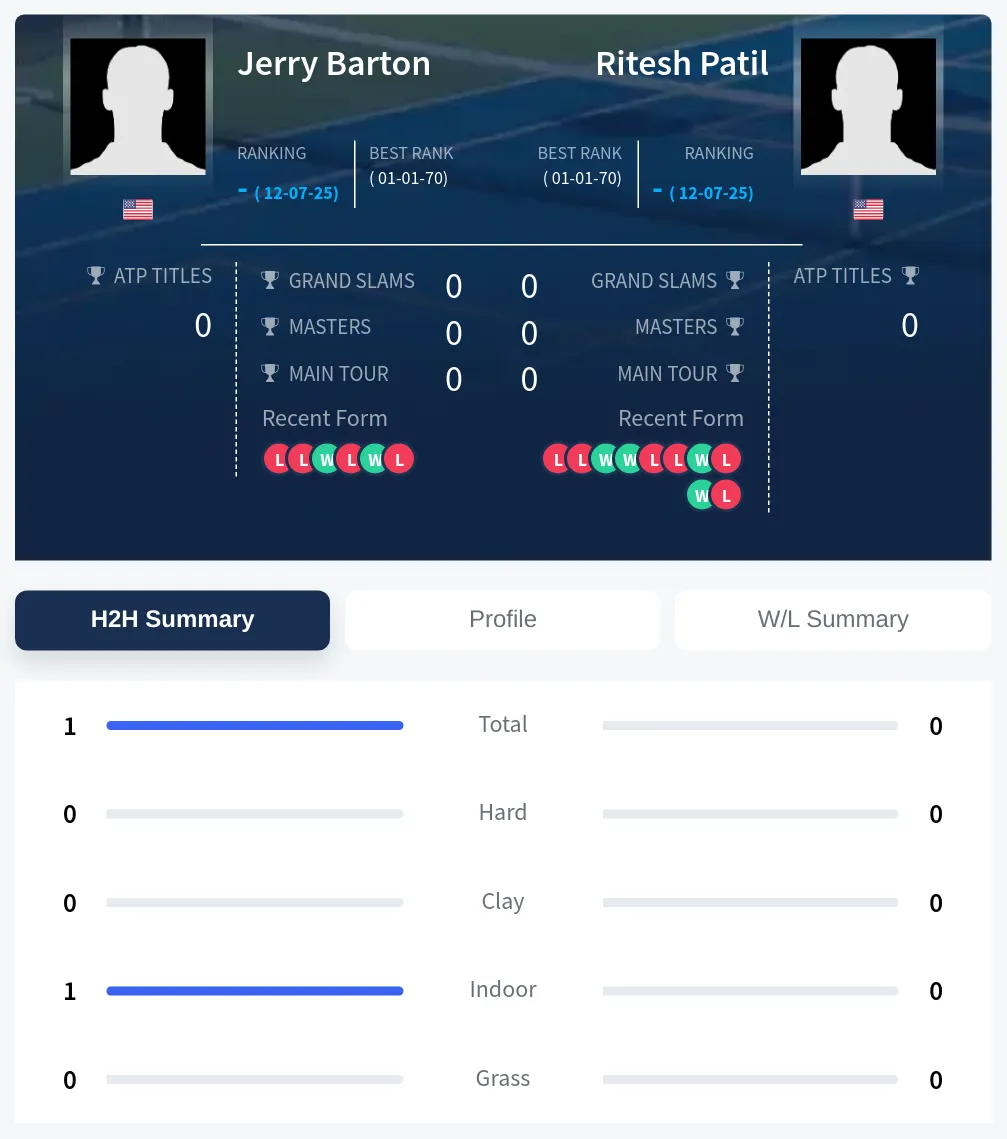 Barton Patil H2h Summary Stats