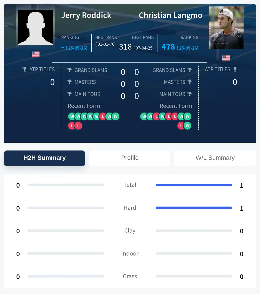 Langmo Roddick H2h Summary Stats