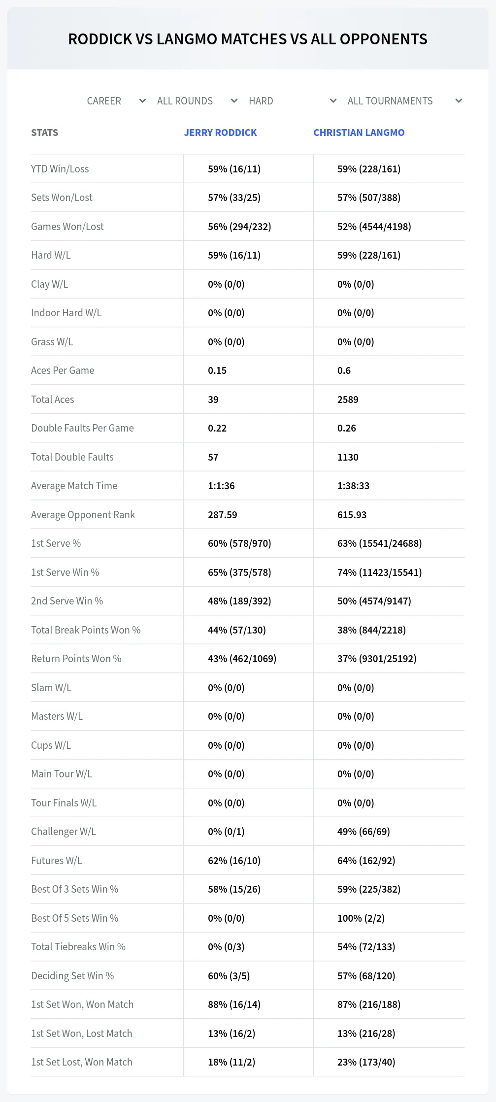Christian Langmo Jerry Roddick Prediction Stats