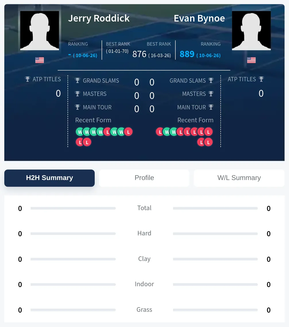 Roddick Bynoe H2h Summary Stats