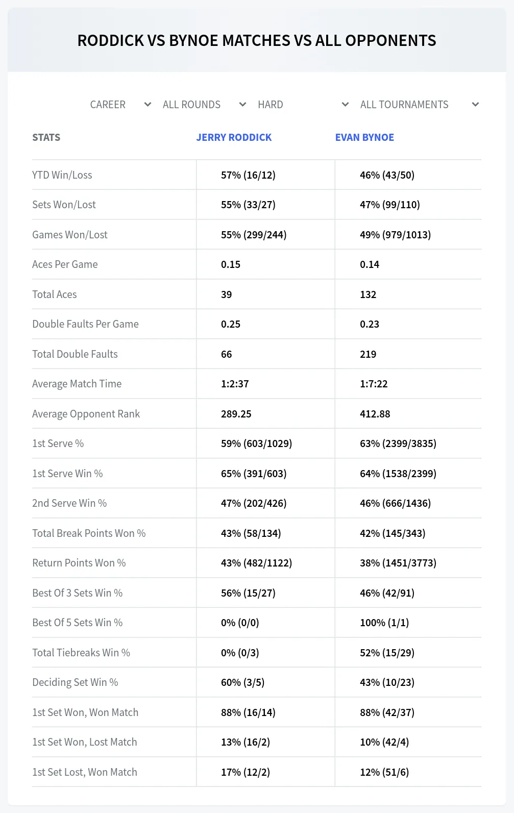 Jerry Roddick Evan Bynoe Prediction Stats at M15 Los Angeles