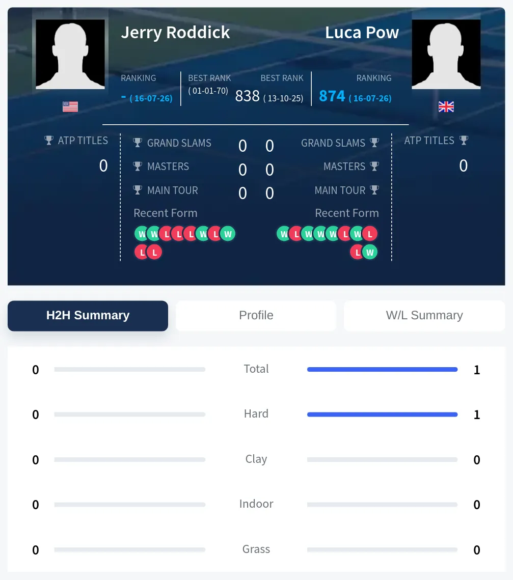 Roddick Pow H2h Summary Stats