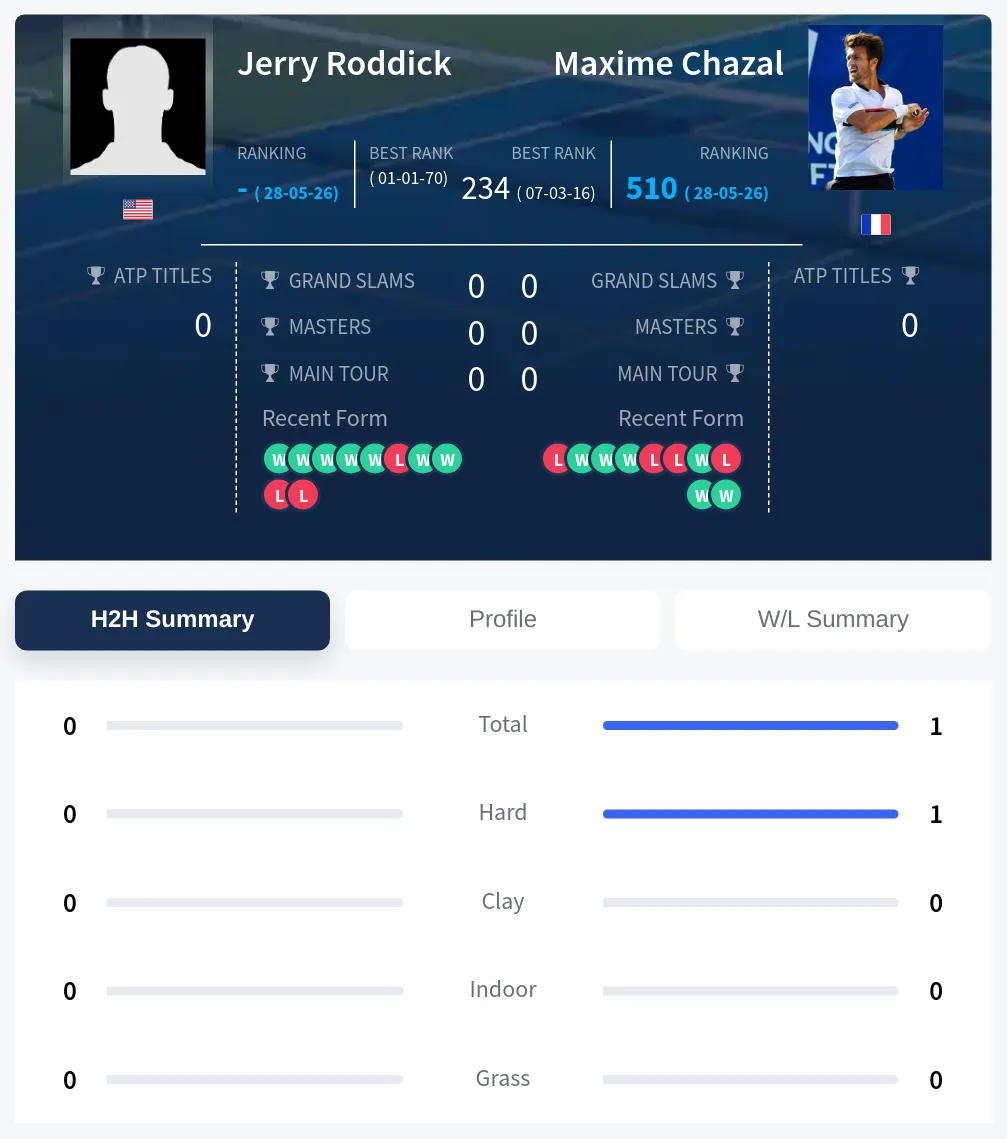 Chazal Roddick H2h Summary Stats