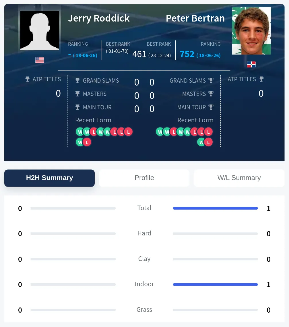 Roddick Bertran H2h Summary Stats
