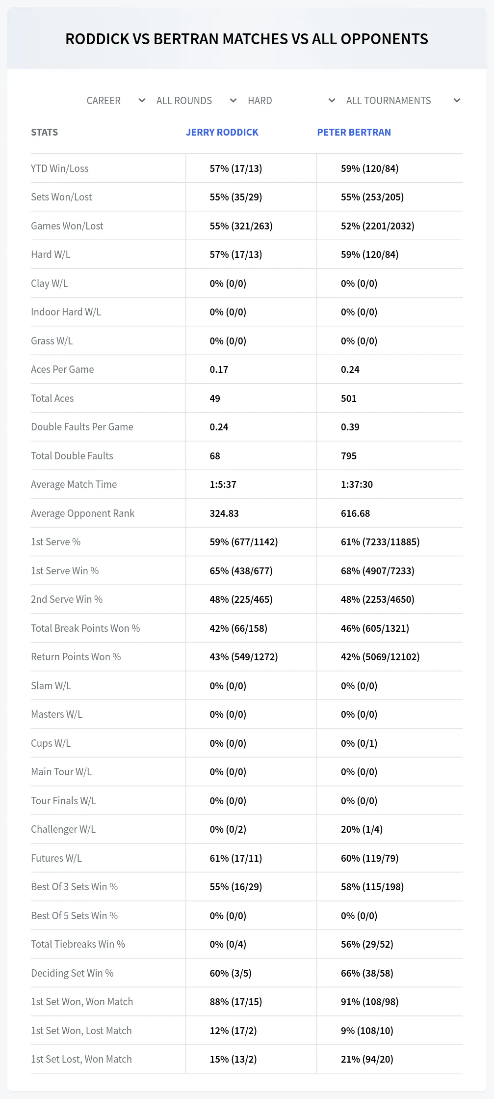 Jerry Roddick Peter Bertran Prediction Stats