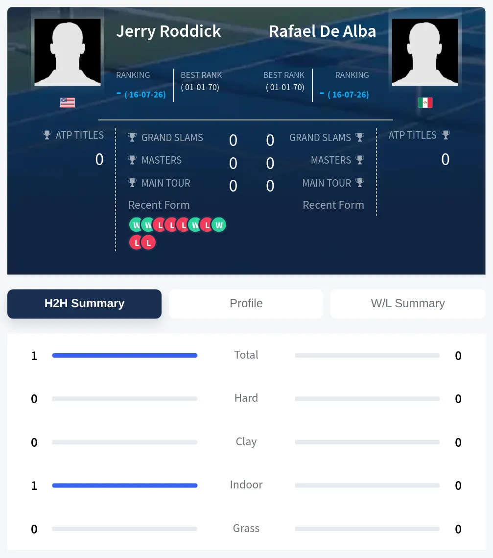 Roddick Alba H2h Summary Stats