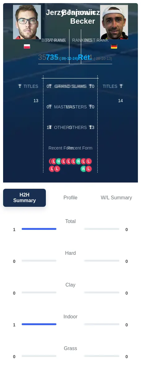 Janowicz Becker H2h Summary Stats