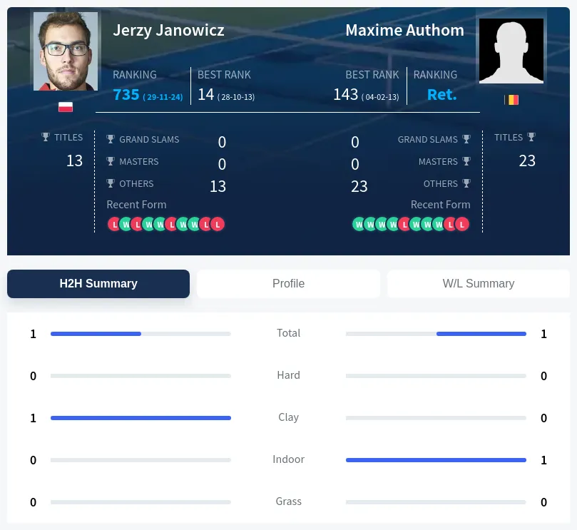 Janowicz Authom H2h Summary Stats