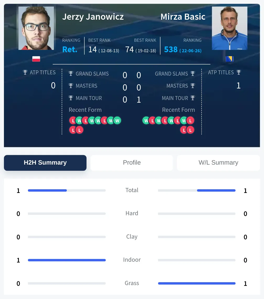 Janowicz Basic H2h Summary Stats