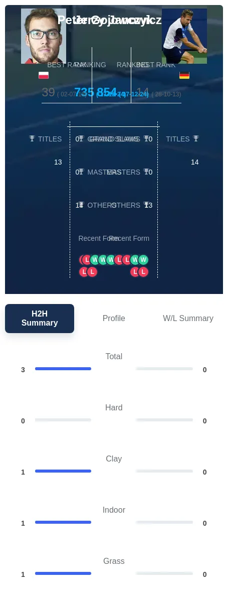 Janowicz Gojowczyk H2h Summary Stats