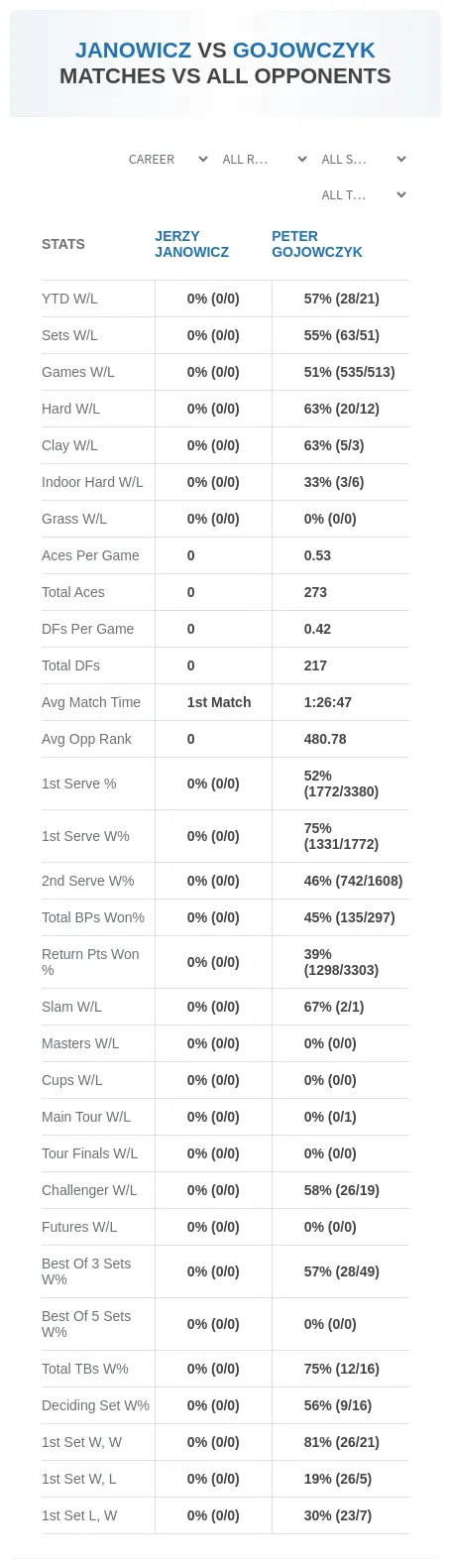 Jerzy Janowicz Peter Gojowczyk Prediction Stats