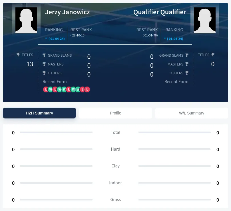 Janowicz Qualifier H2h Summary Stats
